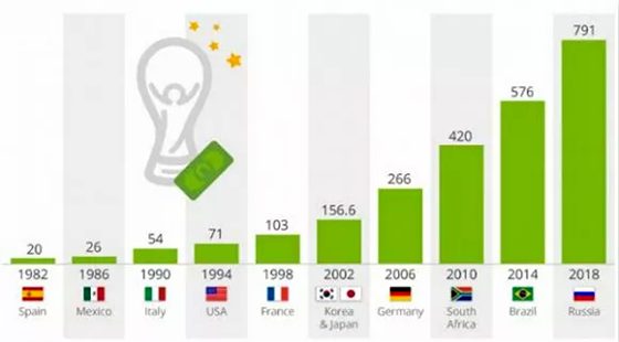 歷年世界杯冠軍獎(jiǎng)金一覽表