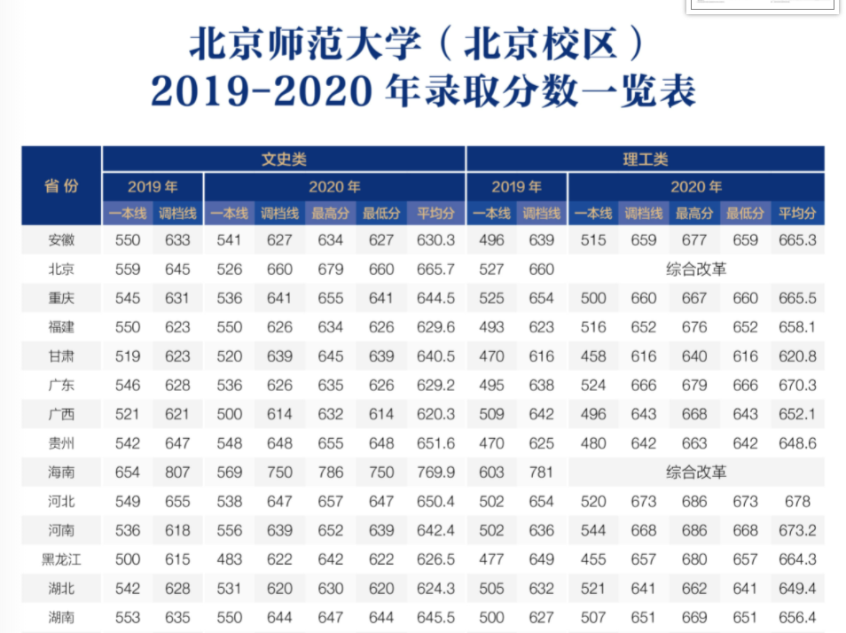 北京師范大學錄取分數線2022是多少分(含2020-2022歷年)