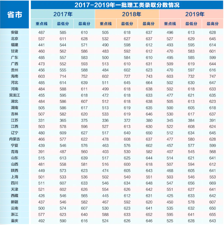 西安電子科技大學錄取分數線2022是多少分(含2017-2022歷年分數線)