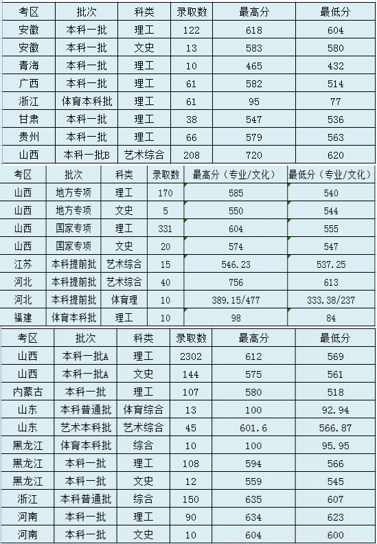 太原理工大學(xué)錄取分?jǐn)?shù)線2022是多少分(含2020-2022歷年分?jǐn)?shù)線)