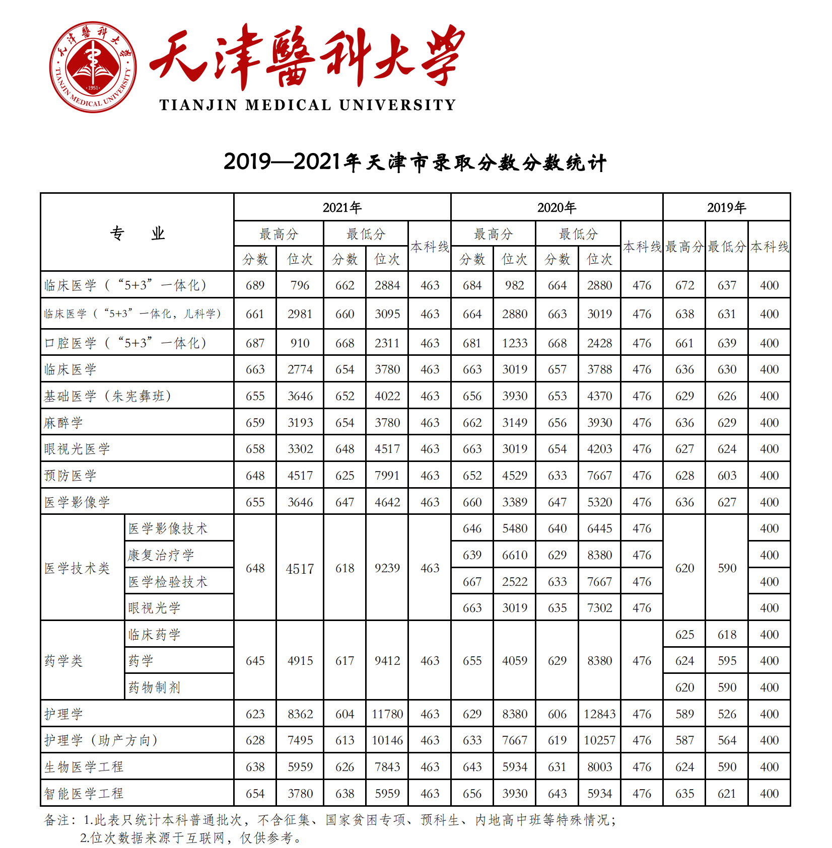 天津醫科大學錄取分數線2022是多少分(含2019-2022歷年分數線)
