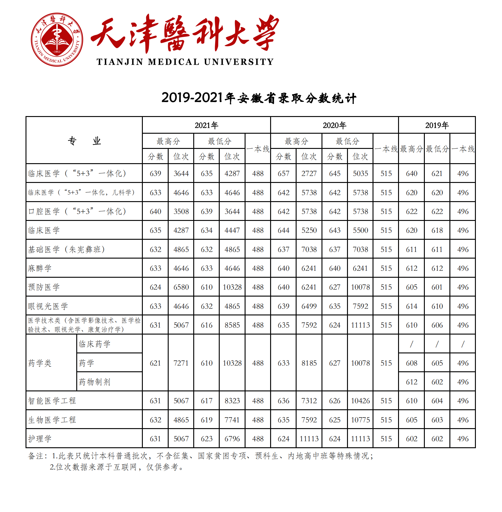 天津醫科大學錄取分數線2022是多少分(含2019-2022歷年分數線)