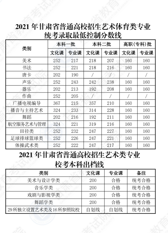 2022年甘肅高考分?jǐn)?shù)線一覽表（一本、二本、專科）