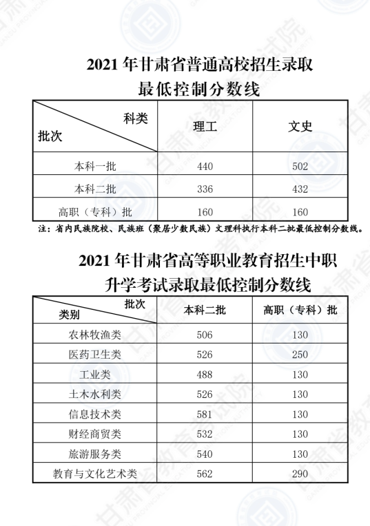 2022年甘肅高考一本分數線是多少(理科+文科)