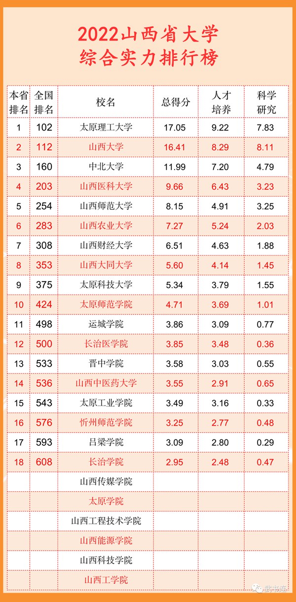 2022山西省大學(xué)綜合實(shí)力排行榜(武書(shū)連最新版)