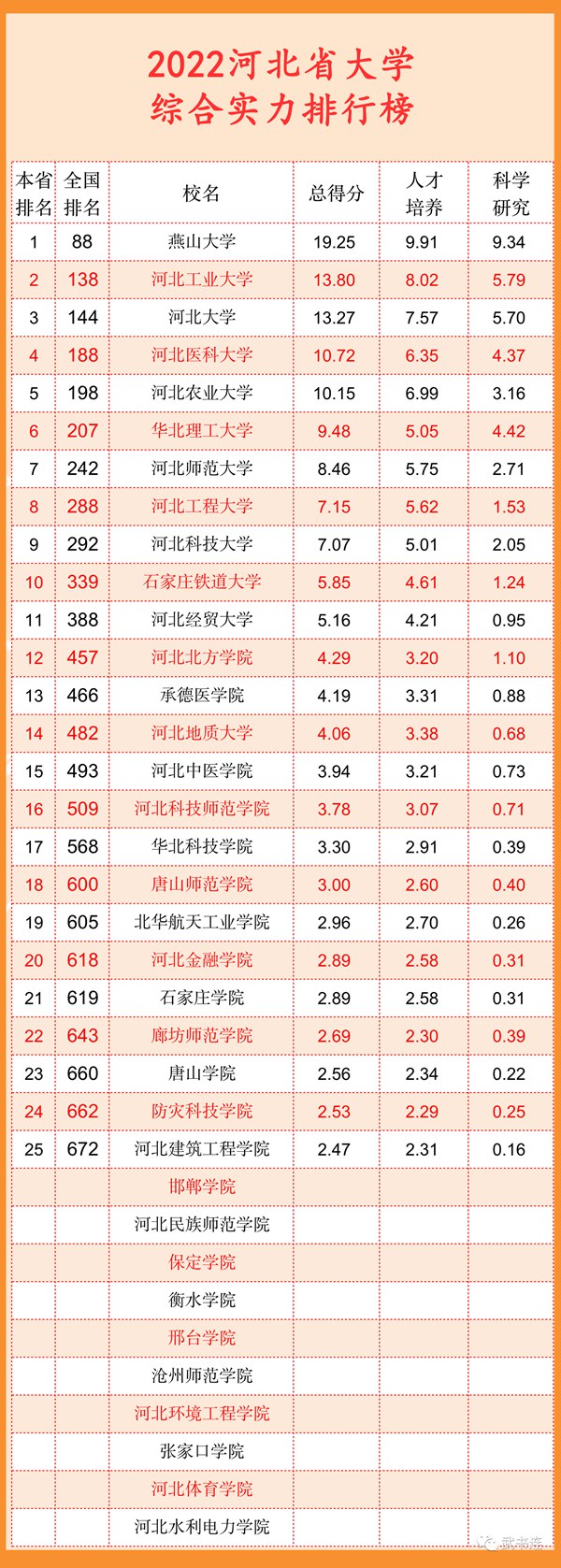 2022河北省大學綜合實力排行榜(武書連最新版)