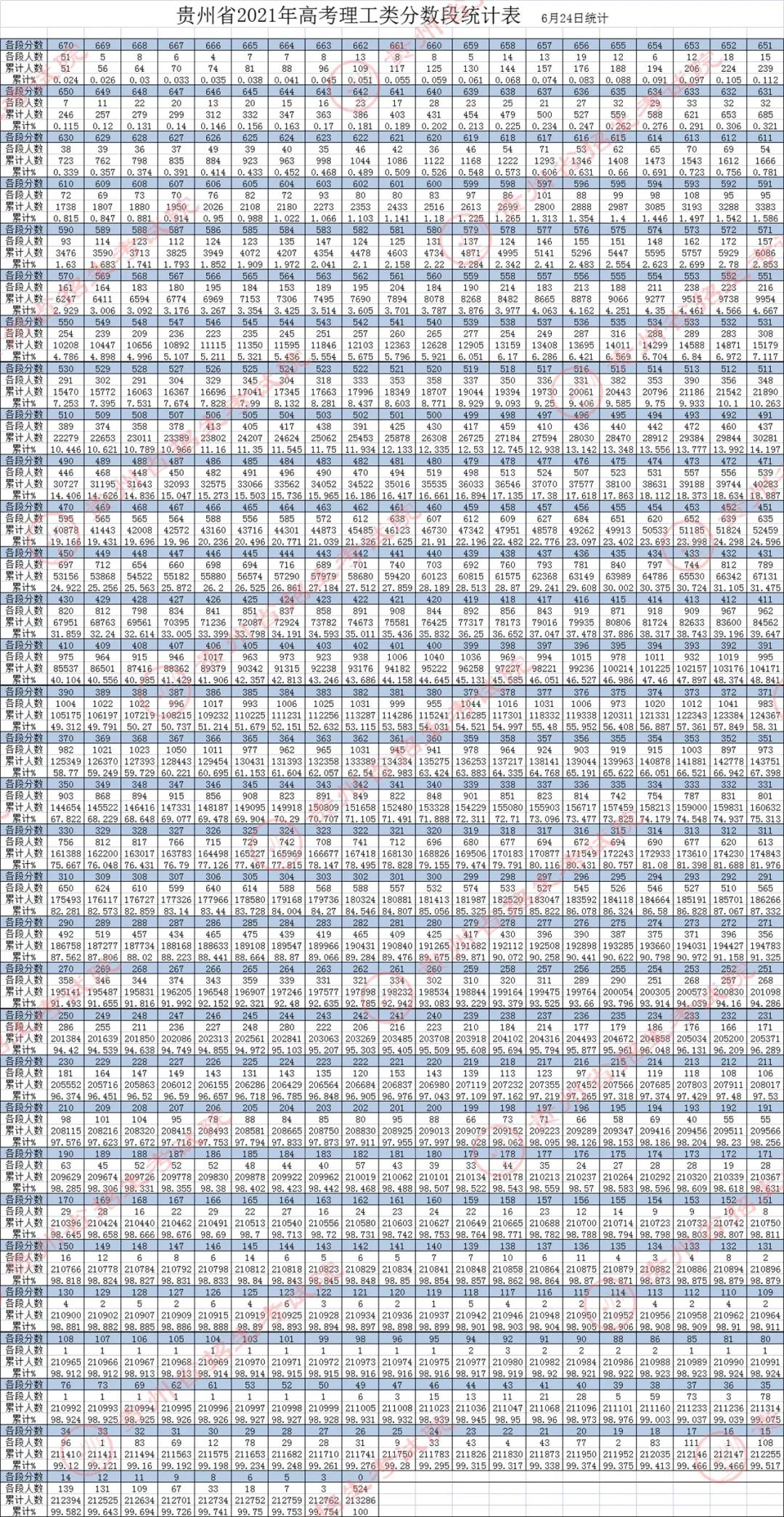 2021貴州高考一分一段表(理科+文科) 2021貴州高考一分一段表(理科+文科)