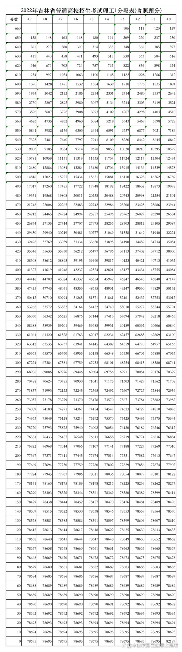 2022年吉林高考一分一段表,高考成績分段查詢表