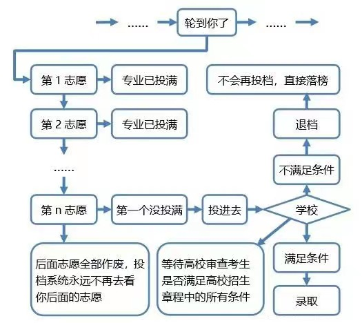 高考平行志愿是什么意思,平行志愿錄取規則及填報技巧