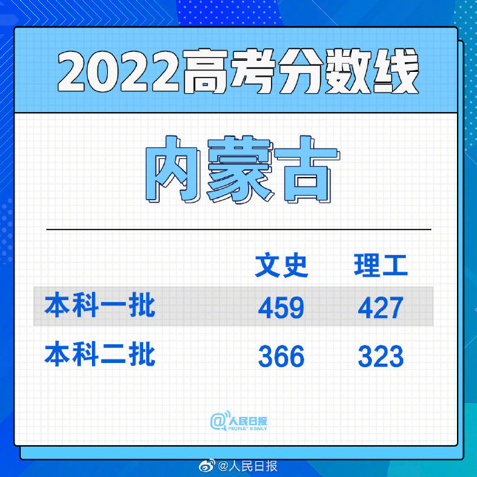 2022年內(nèi)蒙古蒙授高考分?jǐn)?shù)線一覽表（一本、二本、專科）