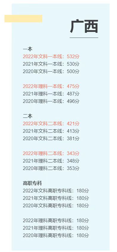 2022年廣西高考分數線