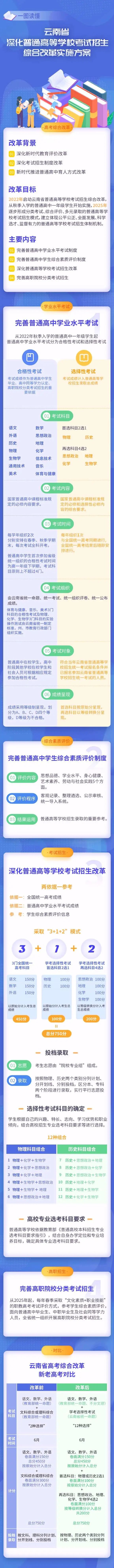 云南新高考改革“3+1+2”模式什么時候開始使實施？