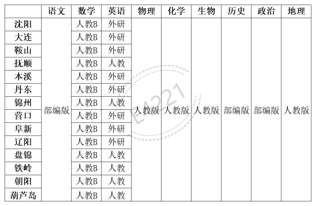 遼寧高中所有學科教材版本匯總表