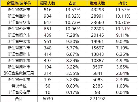2023年浙江公務員職位招錄表,浙江公務員報考崗位表