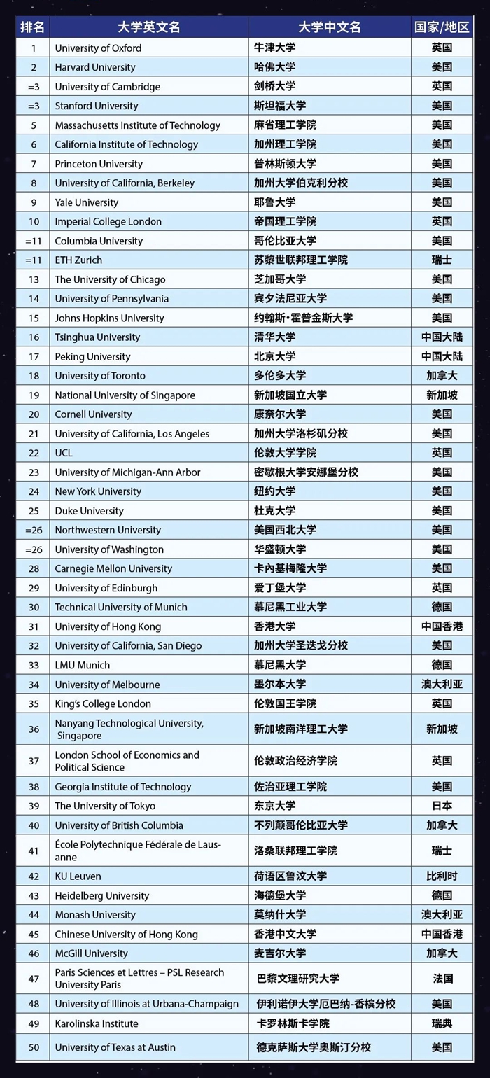 2023年泰晤士世界大學排名前100名,中國入圍高校完整版！