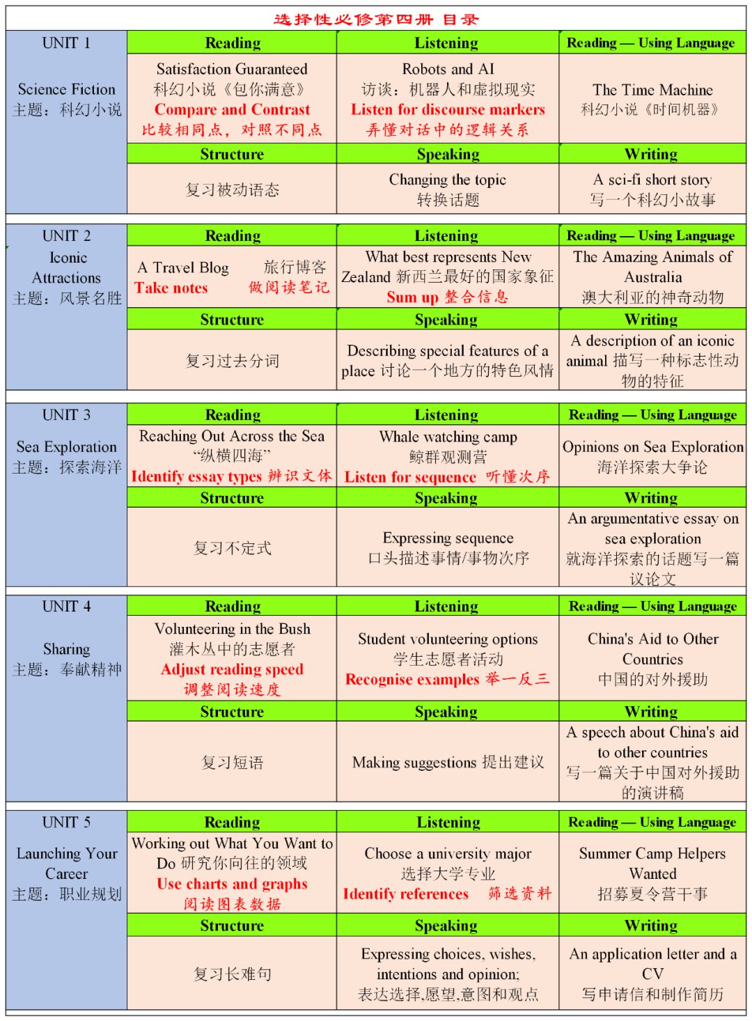 新人教版高中英語選擇性必修第四冊課本教材目錄
