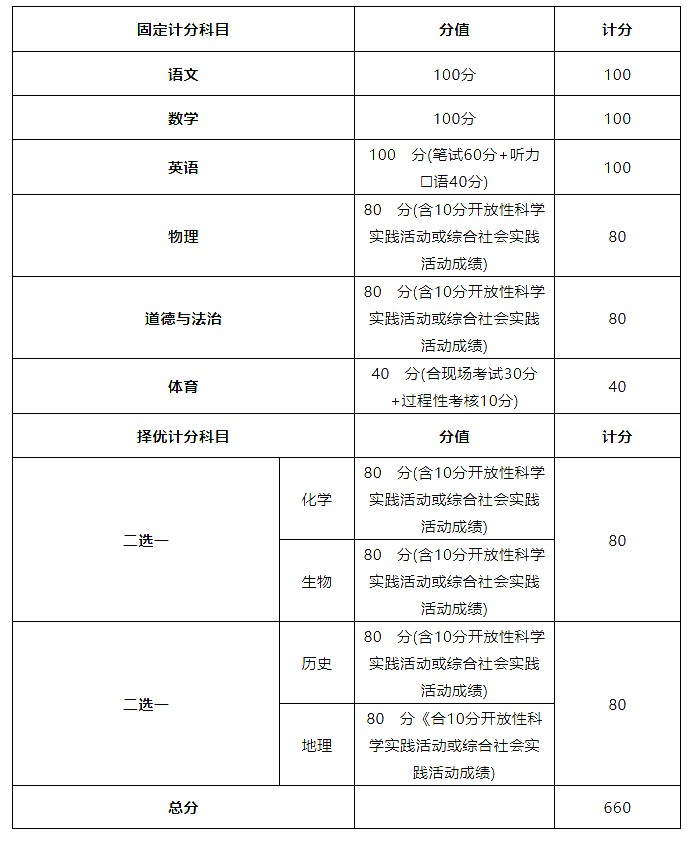 2023年北京市中考總分多少,北京市中考科目及各科分數