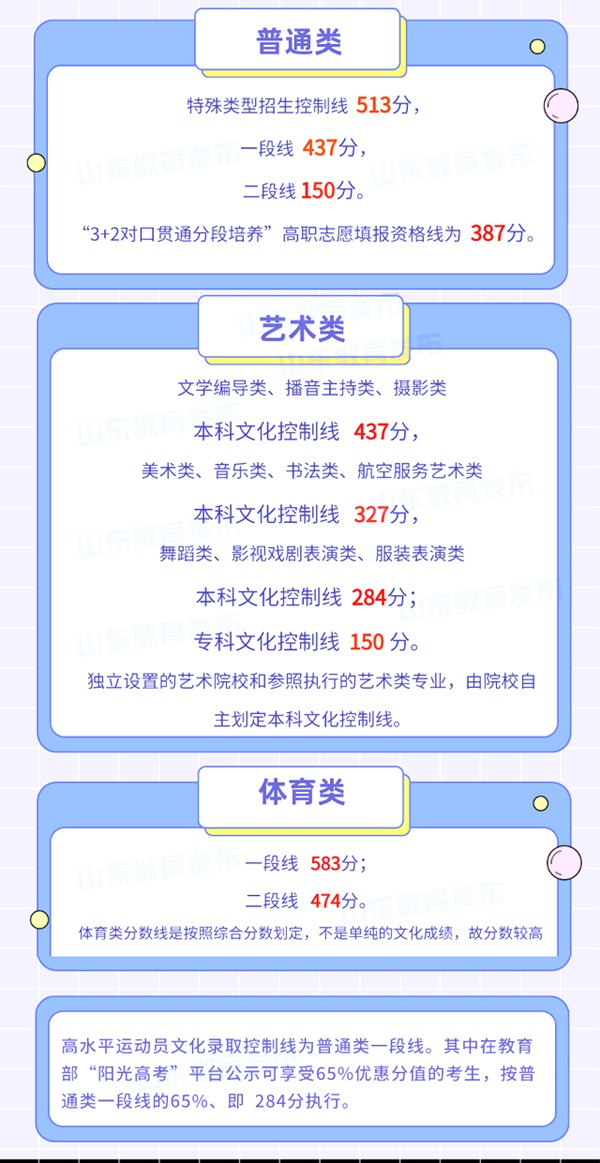 2022年山東高考分數線