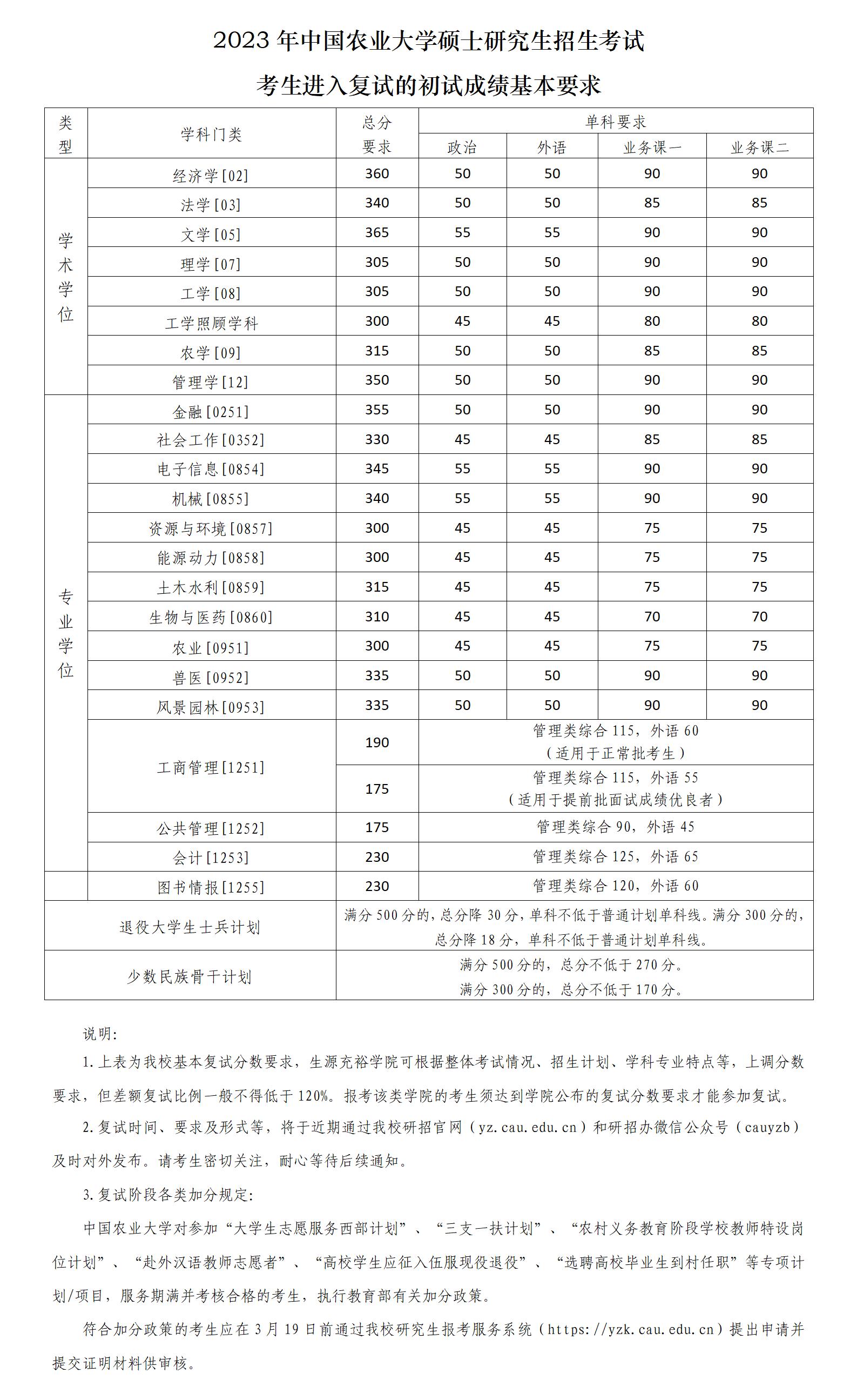 2023年中國農業大學研究生分數線,中國農業大學考研分數線（含2022-2023年）