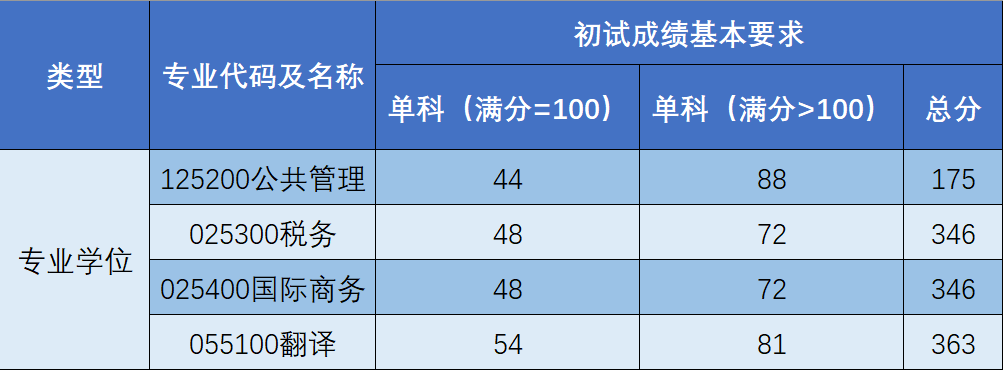2023年上海海關學院研究生分數線,上海海關學院考研分數線(含2022-2023年)