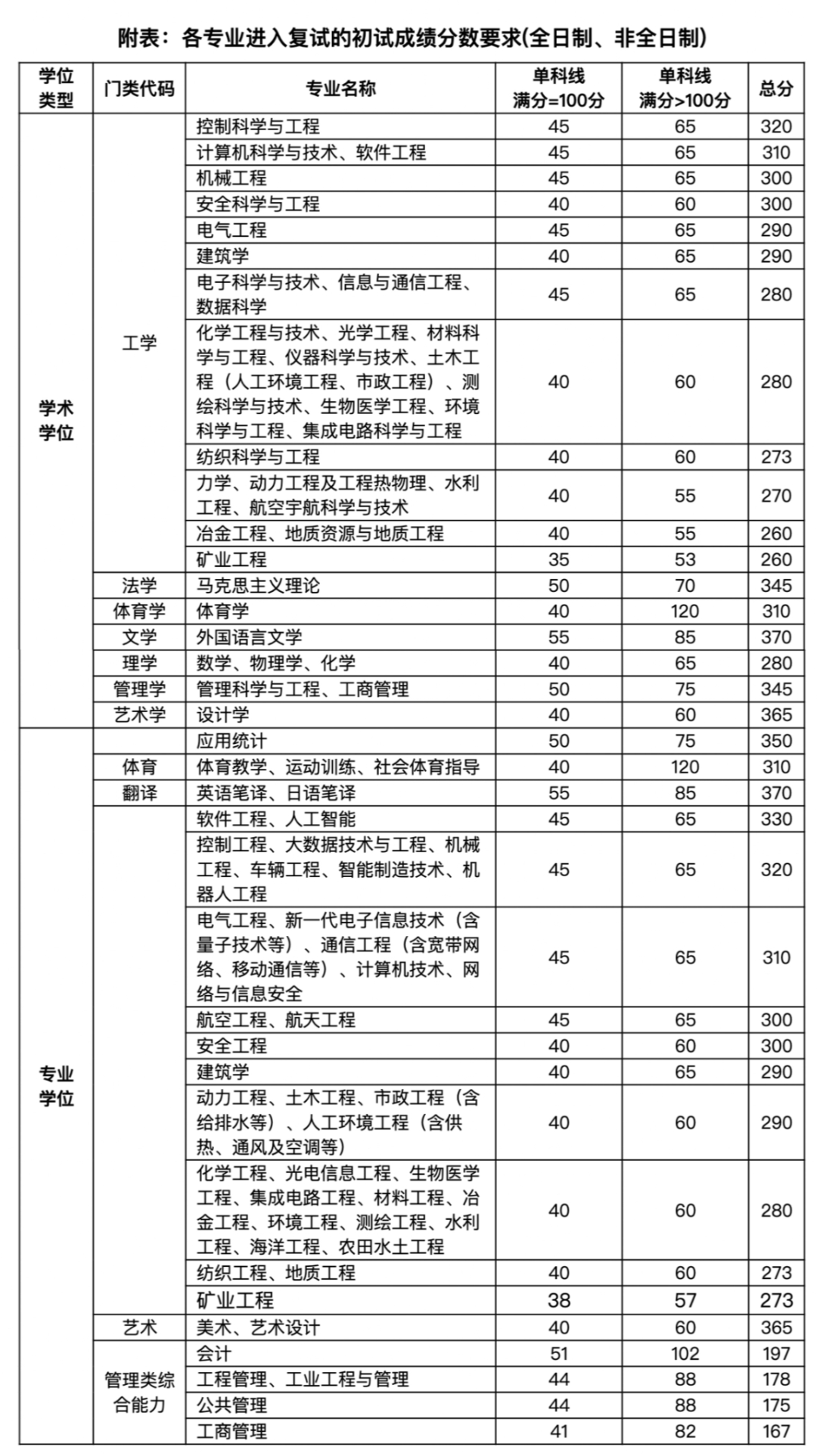 2023年太原理工大學研究生分數線,太原理工大學考研分數線(含2022-2023年)