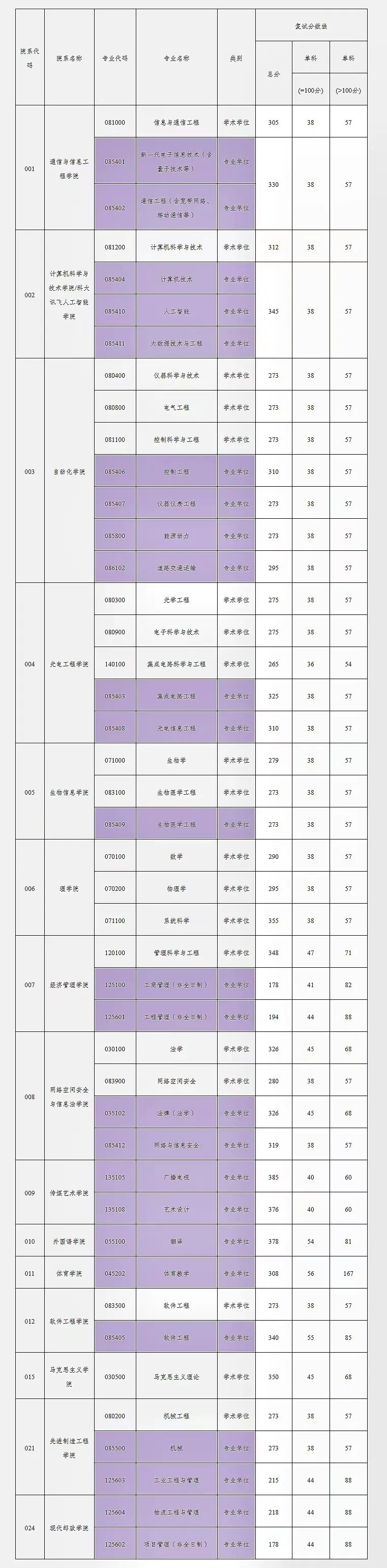 2023年重慶郵電大學研究生分數線,重慶郵電大學考研分數線（含2022-2023年）