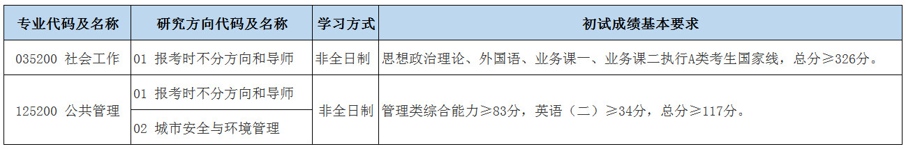 2024年北京城市學(xué)院研究生分數(shù)線一覽表(含2023年歷年)