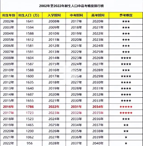 2024年高考有多少人(附:歷年高考人數統計圖)