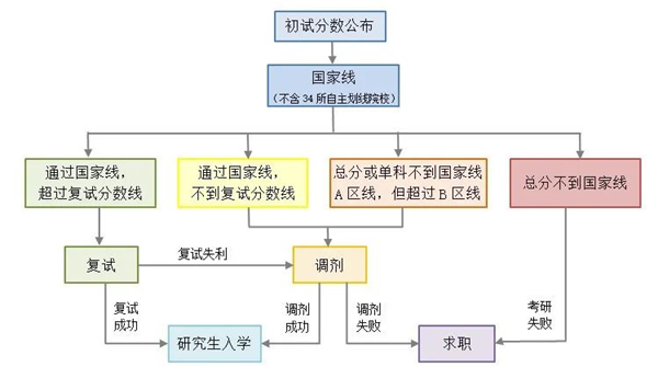 2024年考研成績查詢官網入口(http://yz.chsi.com.cn/apply/cjcx/)