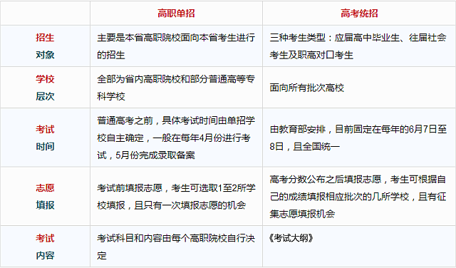 2024年河北單招考試時間及具體科目安排表