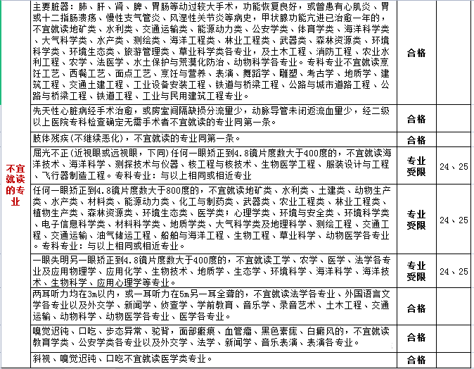 高考體檢項目有哪些_都檢查什么?(附標準對照表)