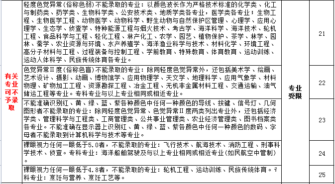 高考體檢項目有哪些_都檢查什么?(附標準對照表)