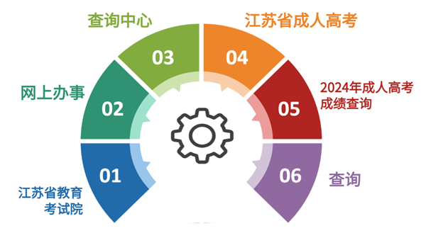 2024年江蘇成考查分時間及入口(www.jseea.cn)