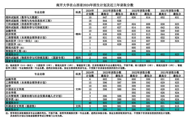 南開大學2024年在山西錄取分數線一覽表(2025年參考)