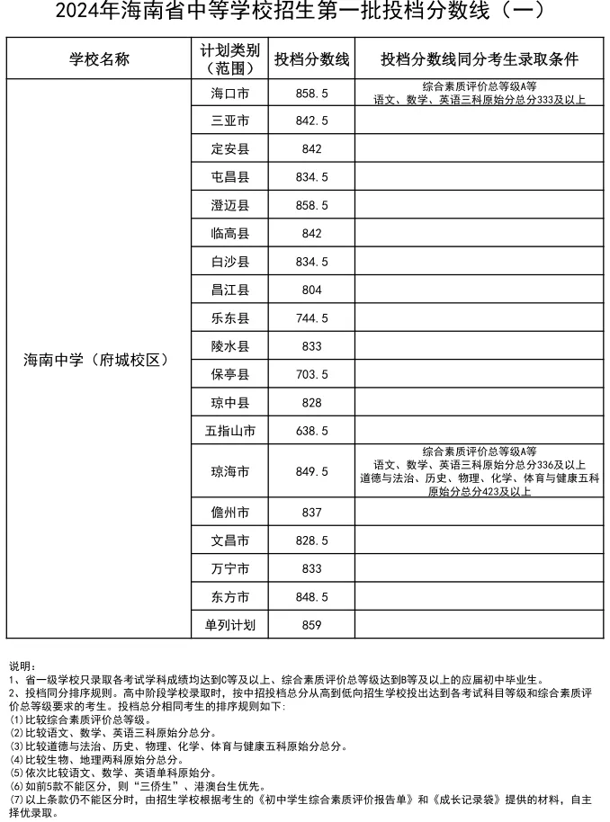 2025年三亞中考各高中錄取分數線一覽表