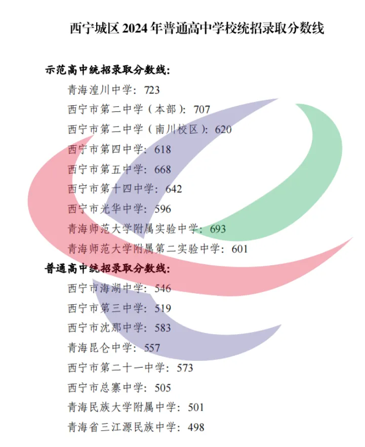 2025年西寧中考各高中錄取分數線一覽表