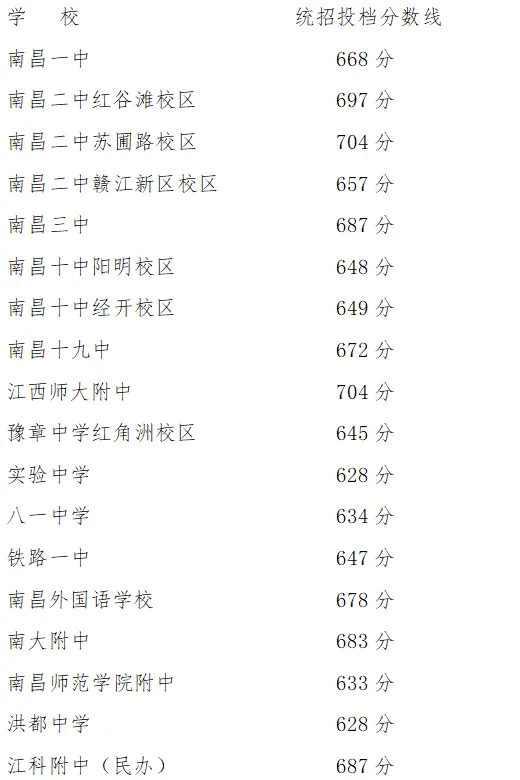 2025年南昌中考各高中錄取分數線一覽表