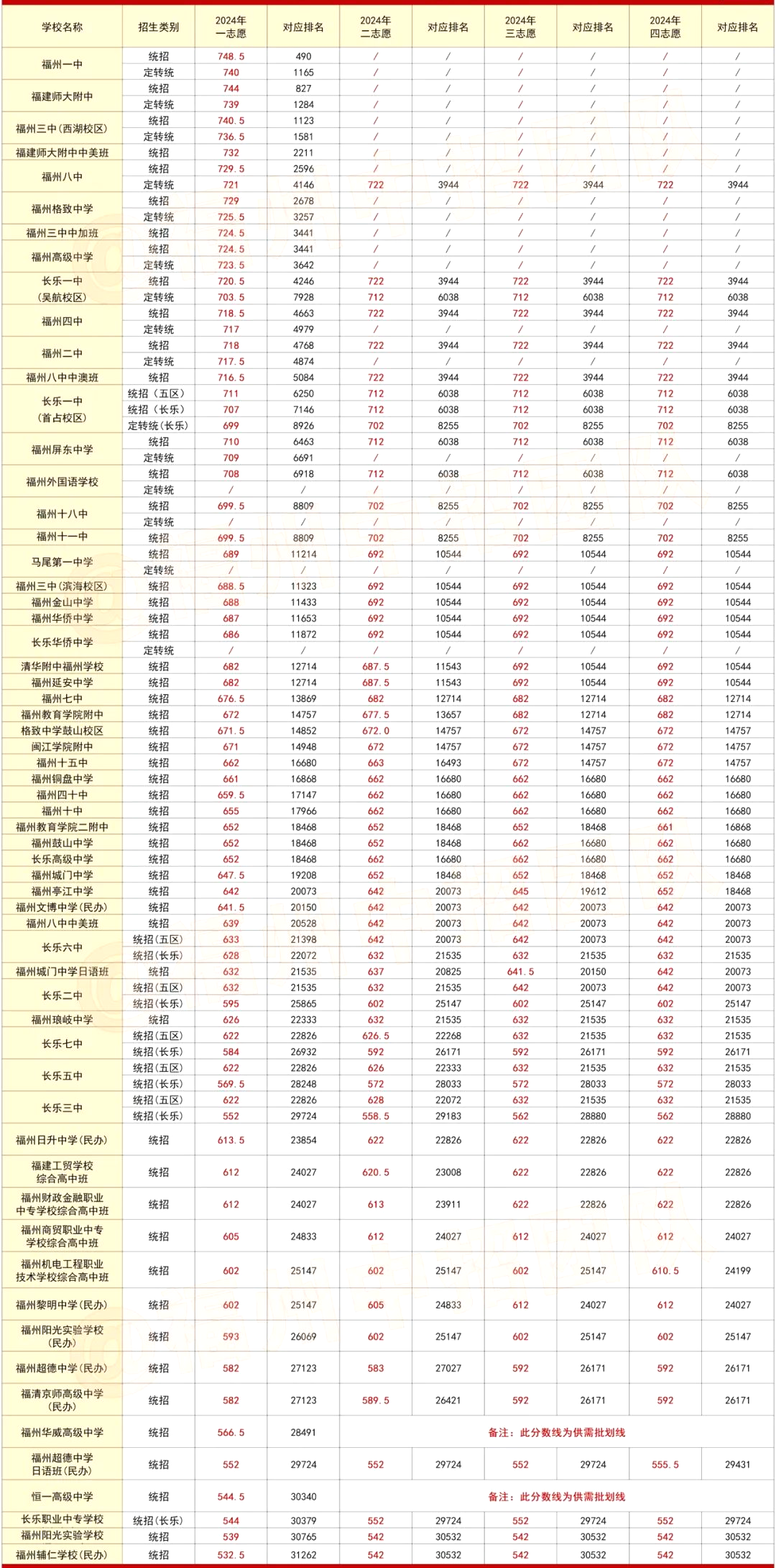 2025年福州中考各高中錄取分數線一覽表