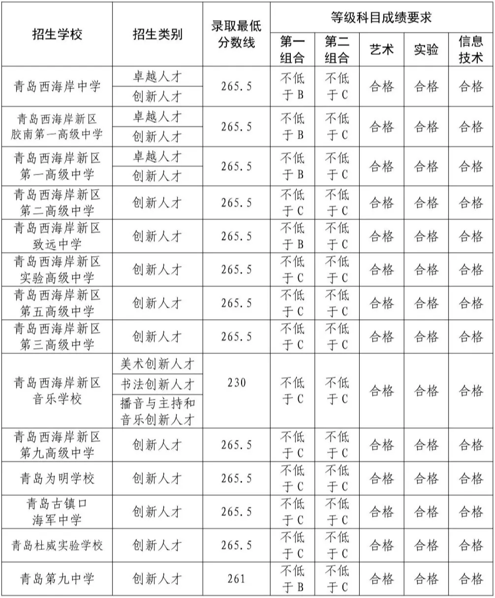 2025年青島中考各高中錄取分數線一覽表