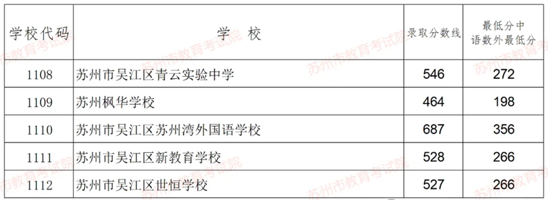 2025年蘇州中考各高中錄取分數線一覽表