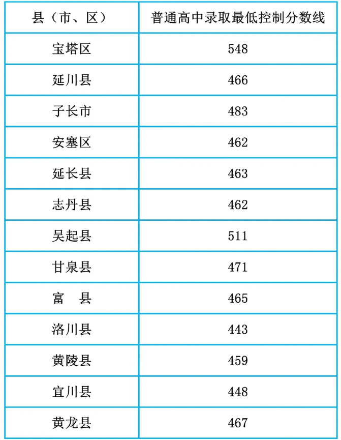 2025年延安中考各高中錄取分數線一覽表