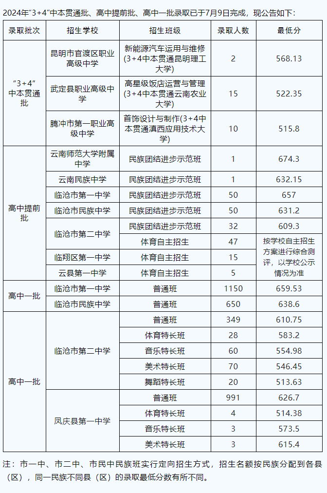 2025年臨滄中考各高中錄取分數線一覽表