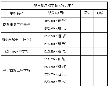 2025年陽泉中考各高中錄取分數(shù)線一覽表