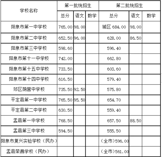 2025年陽泉中考各高中錄取分數(shù)線一覽表