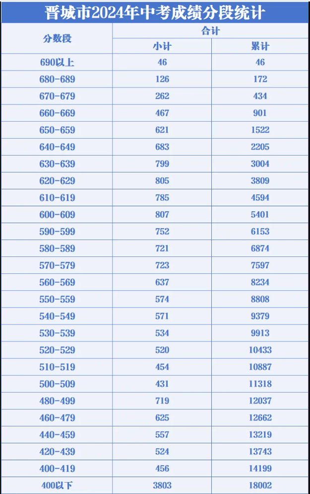 2025年晉城中考各高中錄取分?jǐn)?shù)線一覽表