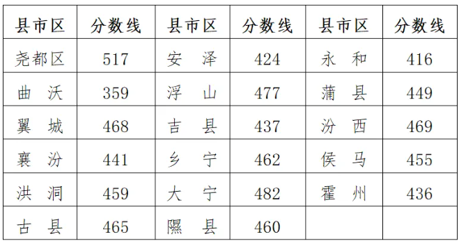 2025年臨汾中考各高中錄取分數線一覽表