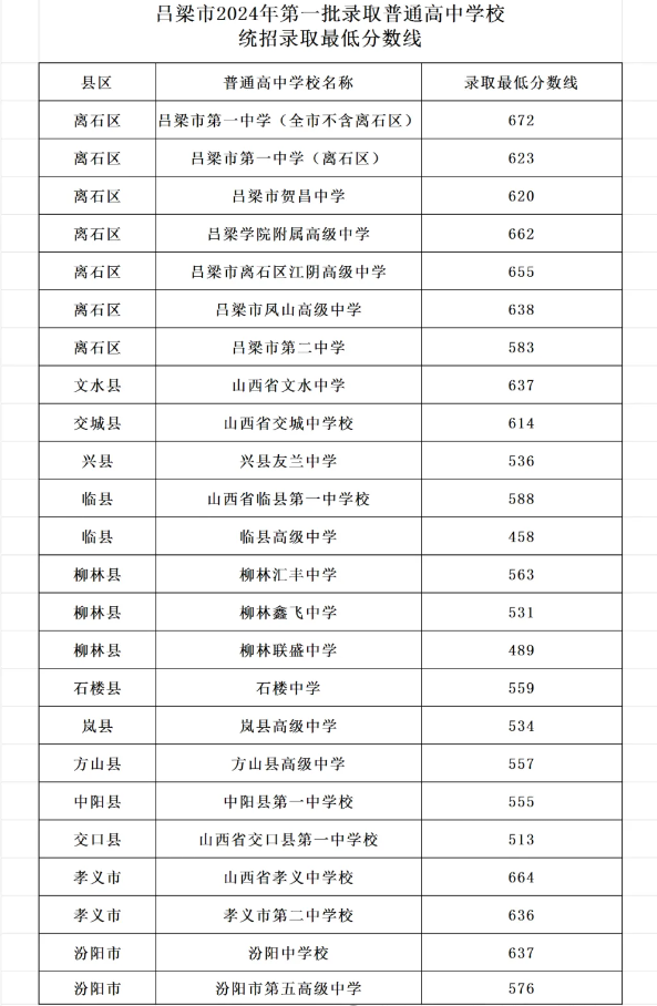 2025年呂梁中考各高中錄取分數線一覽表