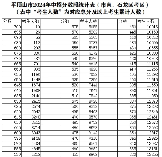 2025年平頂山中考各高中錄取分數(shù)線一覽表