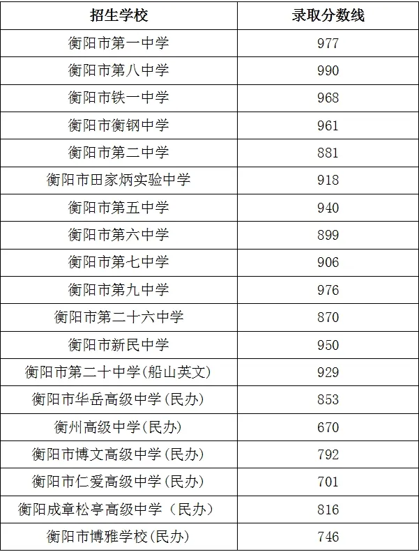 2025年衡陽中考各高中錄取分數線一覽表