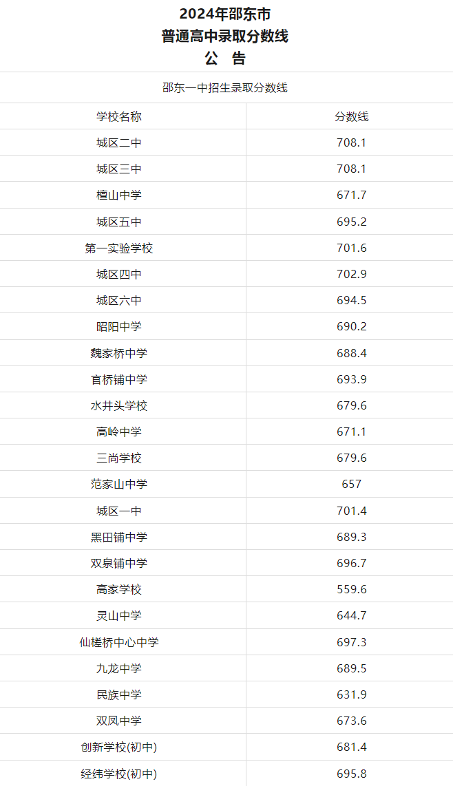 2025年邵陽中考各高中錄取分?jǐn)?shù)線一覽表
